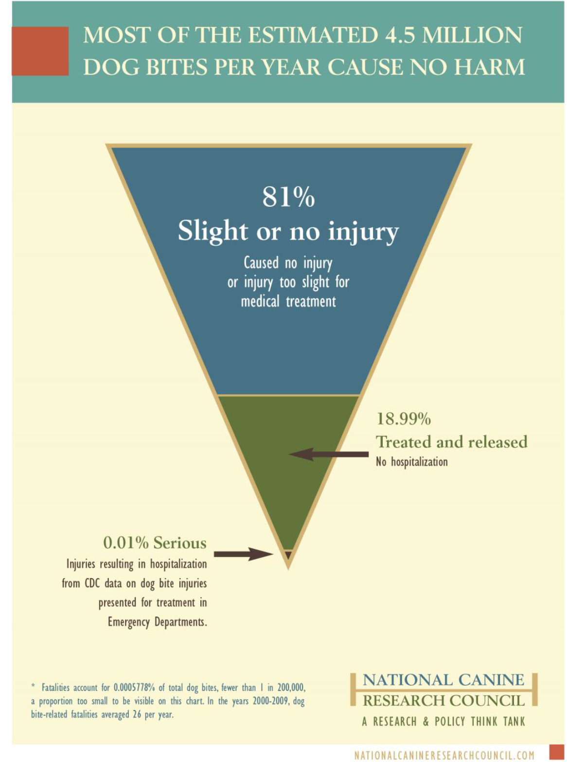 Medically Attended Dog Bites - National Canine Research Council