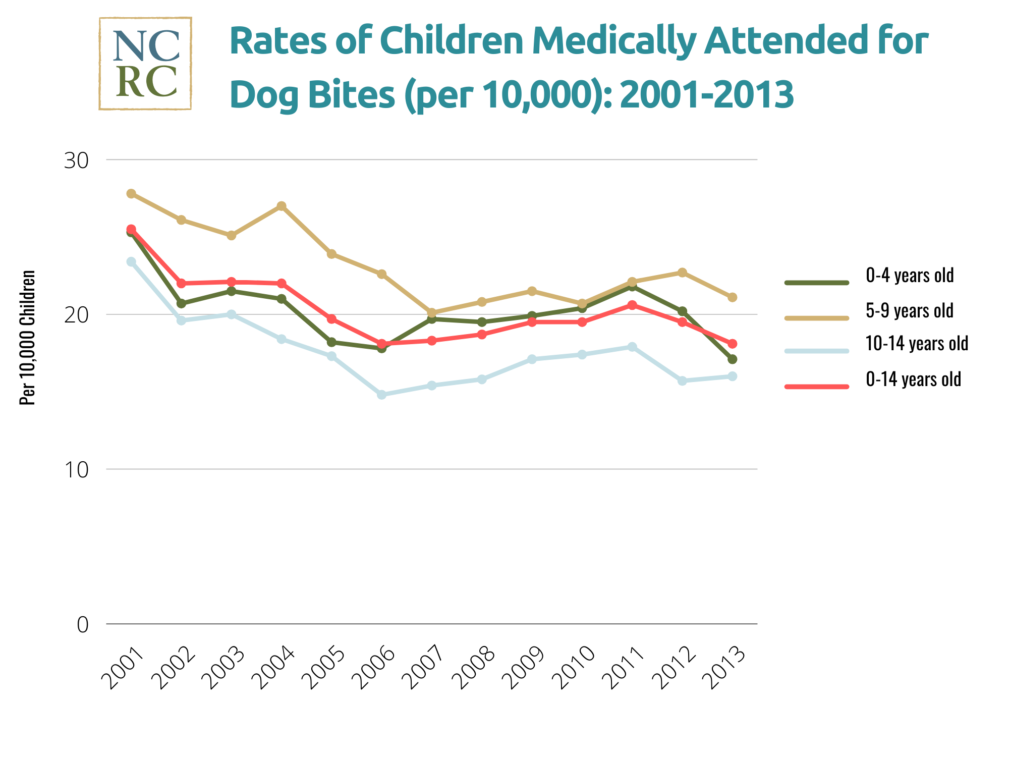 Medically attended dog bites National Canine Research Council